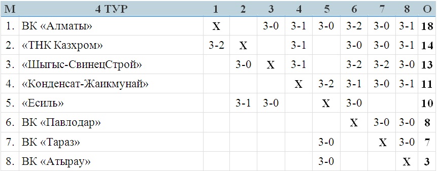 ВК «Алматы» в седьмой раз подряд стал чемпионом мужской Национальной лиги