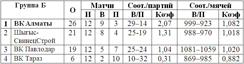ВК «Алматы» в седьмой раз подряд стал чемпионом мужской Национальной лиги