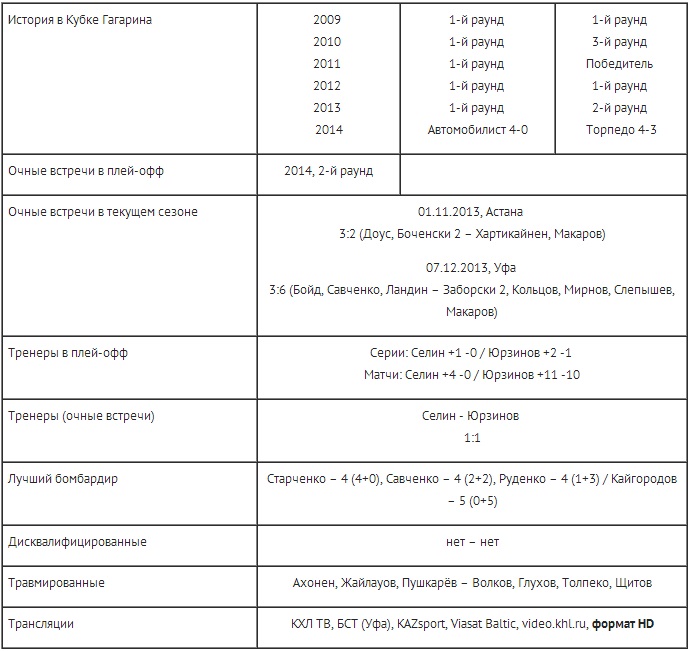 Анонс матча плей-офф КХЛ «Барыс» — «Салават Юлаев»