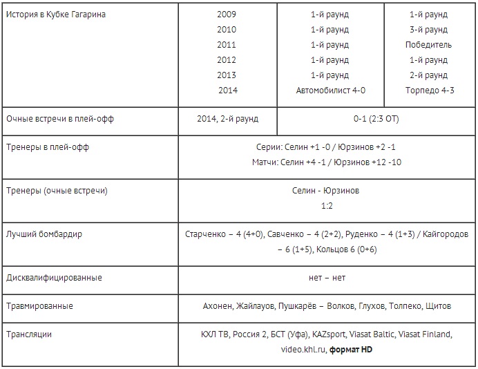 Анонс матча плей-офф КХЛ «Барыс» — «Салават Юлаев»