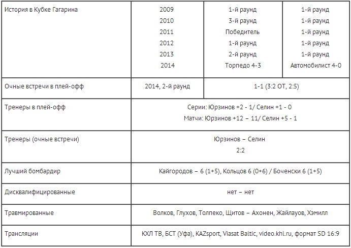 Анонс матча плей-офф КХЛ «Салават Юлаев» — «Барыс»