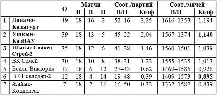 В Петропавловске стартует четвертый тур мужской Высшей лиги «А»