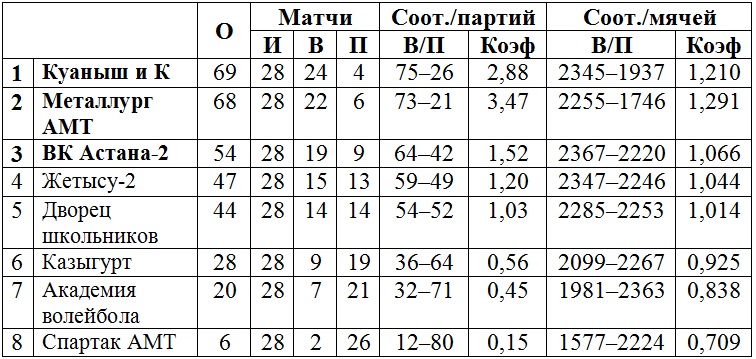 В Шымкенте завершился четвертый тур женской Высшей лиги «Б»