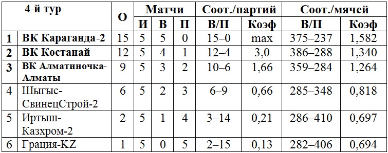 В Караганде завершились игры четвертого тура женской Высшей лиги «А»