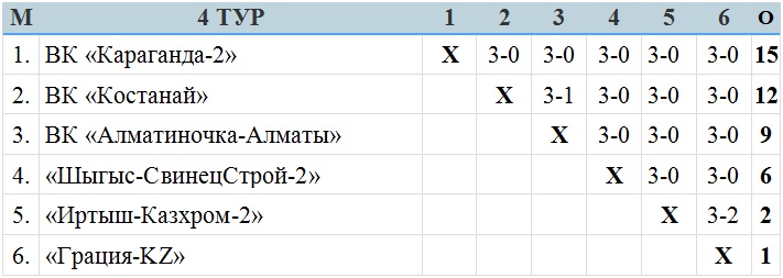 В Караганде завершились игры четвертого тура женской Высшей лиги «А»