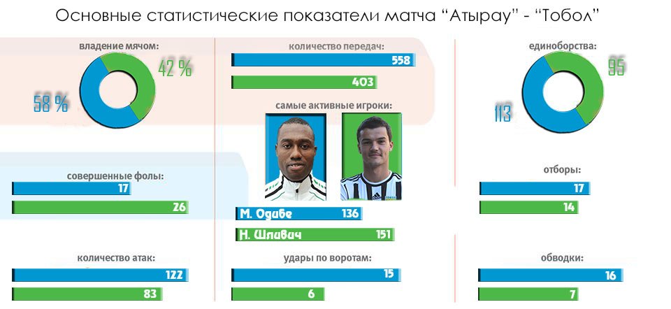 Аналитика матча Премьер-Лиги «Атырау» — «Тобол» 0:0