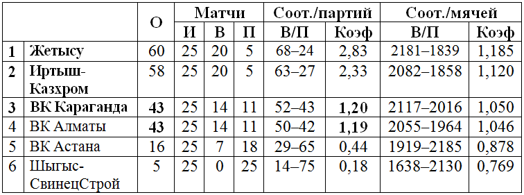 В Талдыкоргане стартует шестой тур женской Национальной лиги