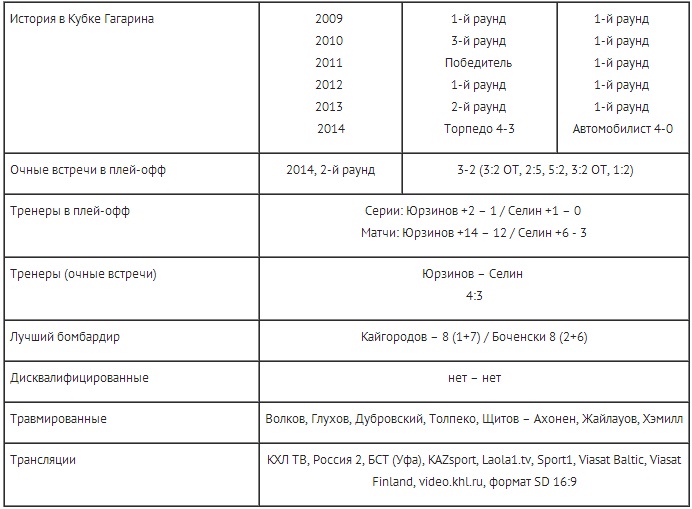 Анонс матча плей-офф КХЛ «Салават Юлаев» — «Барыс»