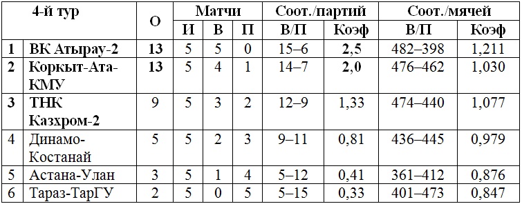 В Астане завершился четвертый тур мужской Высшей лиги «Б»