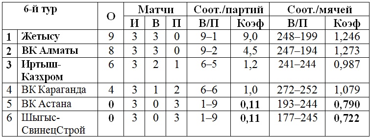 В Талдыкоргане подходит к концу шестой тур женской Национальной лиги