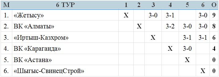 В Талдыкоргане подходит к концу шестой тур женской Национальной лиги