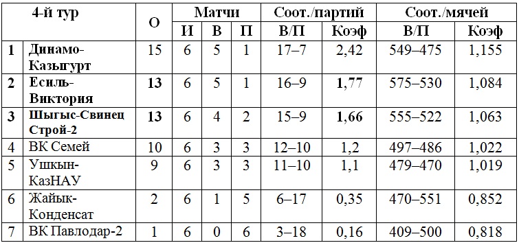 В Петропавловске прошел четвертый тур мужской Высшей лиги «А»