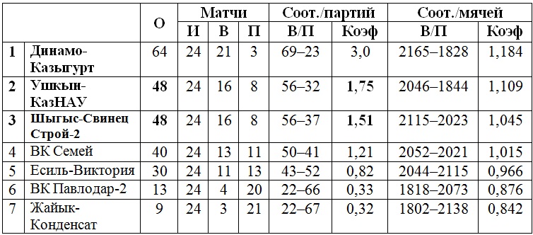 В Петропавловске прошел четвертый тур мужской Высшей лиги «А»