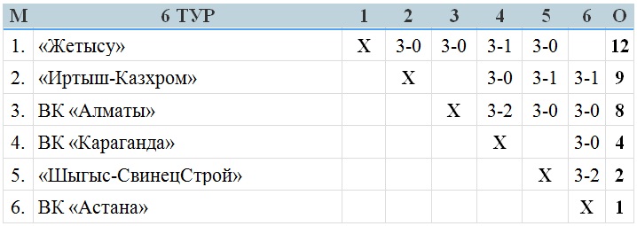 «Жетысу» в шестой раз подряд стал чемпионом женской Национальной лиги