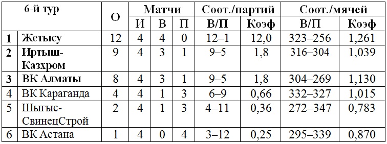 «Жетысу» в шестой раз подряд стал чемпионом женской Национальной лиги