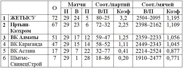 «Жетысу» в шестой раз подряд стал чемпионом женской Национальной лиги