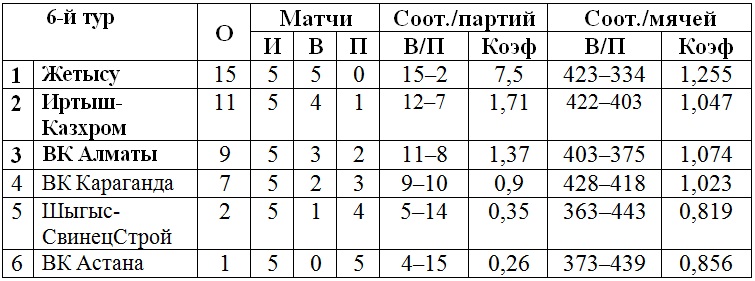 В Талдыкоргане финишировал чемпионат женской Национальной лиги