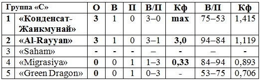 Уральский «Конденсат-Жаикмунай» выступает на мужском клубном чемпионате Азии в Маниле