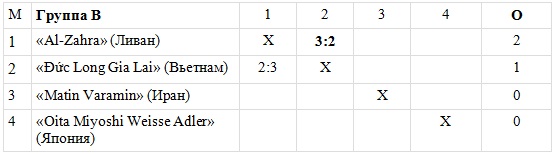 Уральский «Конденсат-Жаикмунай» выступает на мужском клубном чемпионате Азии в Маниле
