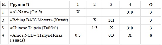 «Конденсат-Жаикмунай» возглавил группу «С» клубного чемпионата Азии на Филиппинах