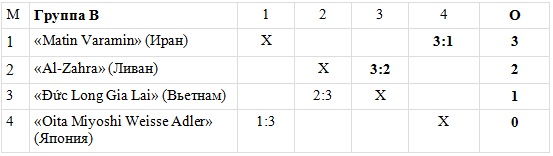 «Конденсат-Жаикмунай» возглавил группу «С» клубного чемпионата Азии на Филиппинах