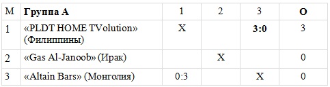 «Конденсат-Жаикмунай» возглавил группу «С» клубного чемпионата Азии на Филиппинах
