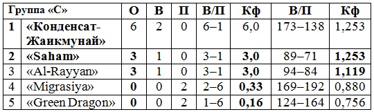 «Конденсат-Жаикмунай» возглавил группу «С» клубного чемпионата Азии на Филиппинах