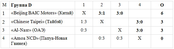 «Конденсат-Жаикмунай» уступил в своем третьем матче на чемпионате Мира среди клубов
