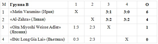 «Конденсат-Жаикмунай» уступил в своем третьем матче на чемпионате Мира среди клубов