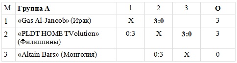 «Конденсат-Жаикмунай» уступил в своем третьем матче на чемпионате Мира среди клубов