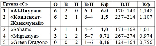 «Конденсат-Жаикмунай» уступил в своем третьем матче на чемпионате Мира среди клубов