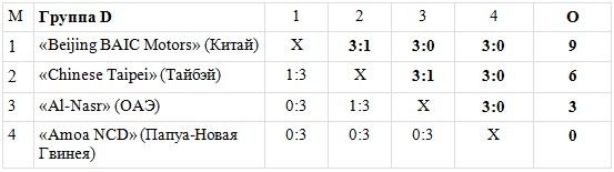 На клубном чемпионате Азии определился соперник «Конденсат-Жаикмуная» по четвертьфиналу