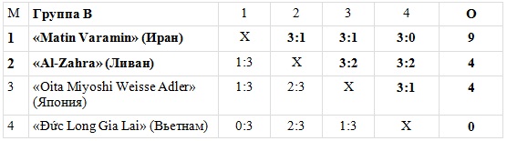 На клубном чемпионате Азии определился соперник «Конденсат-Жаикмуная» по четвертьфиналу