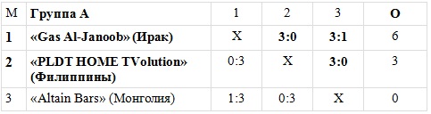 На клубном чемпионате Азии определился соперник «Конденсат-Жаикмуная» по четвертьфиналу