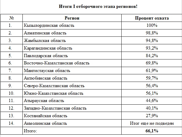 Итоги первого отборочного этапа «Қазақстан Барысы» восьми регионов