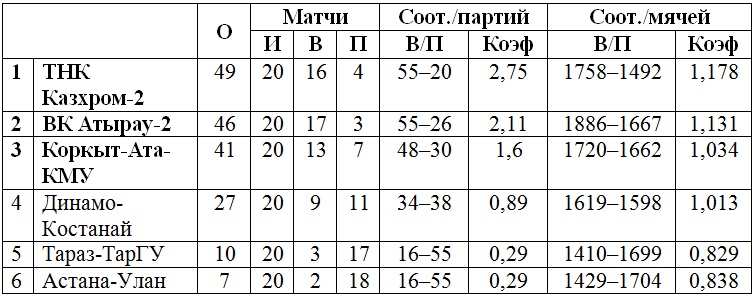 В Атырау стартует пятый тур мужской Высшей лиги «Б»