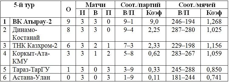 В Атырау завершается чемпионат Казахстана в мужской Высшей лиге «Б»