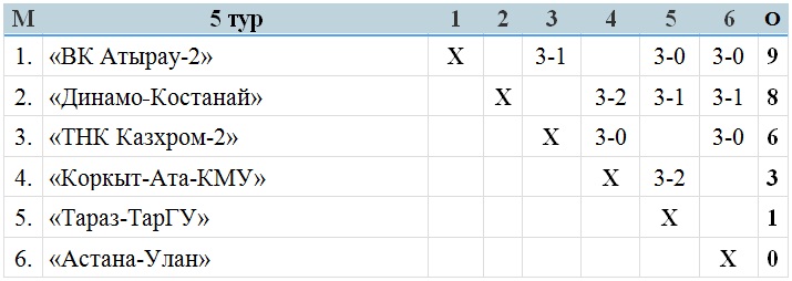 В Атырау завершается чемпионат Казахстана в мужской Высшей лиге «Б»