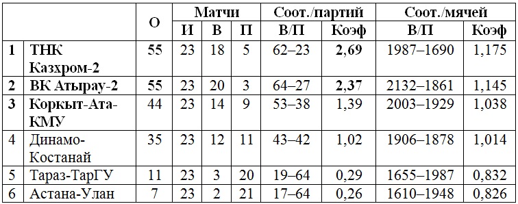 В Атырау завершается чемпионат Казахстана в мужской Высшей лиге «Б»