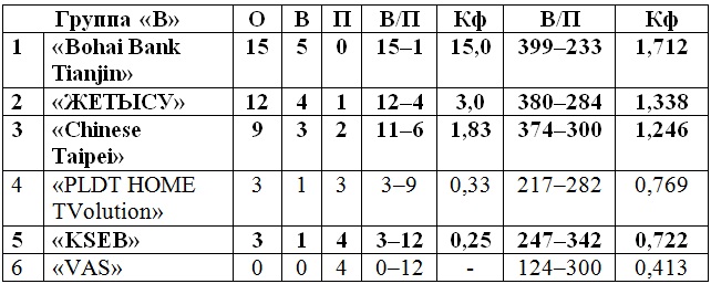 «Жетысу» вышел в четвертьфинал женского клубного чемпионата Азии
