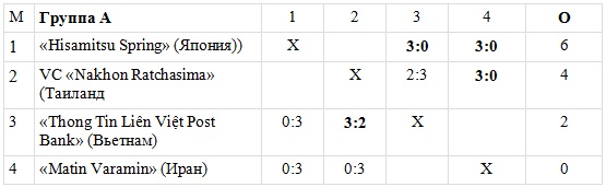 «Жетысу» вышел в четвертьфинал женского клубного чемпионата Азии