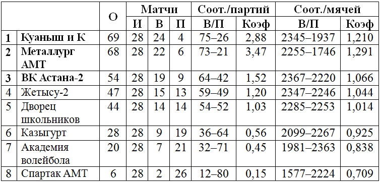 В Темиртау стартует заключительный тур женской Высшей лиги «Б»