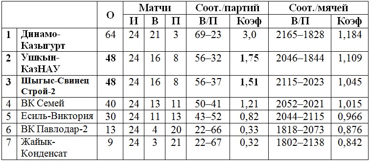 В Семее начинаются игры пятого тура мужской Высшей лиги «А»