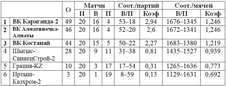В Алматы пройдут матчи заключительного тура женской Высшей лиги «А»