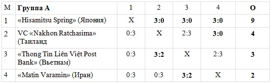 «Жетысу» сыграет в полуфинале женского клубного чемпионата Азии