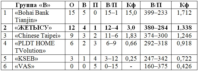 «Жетысу» сыграет в полуфинале женского клубного чемпионата Азии