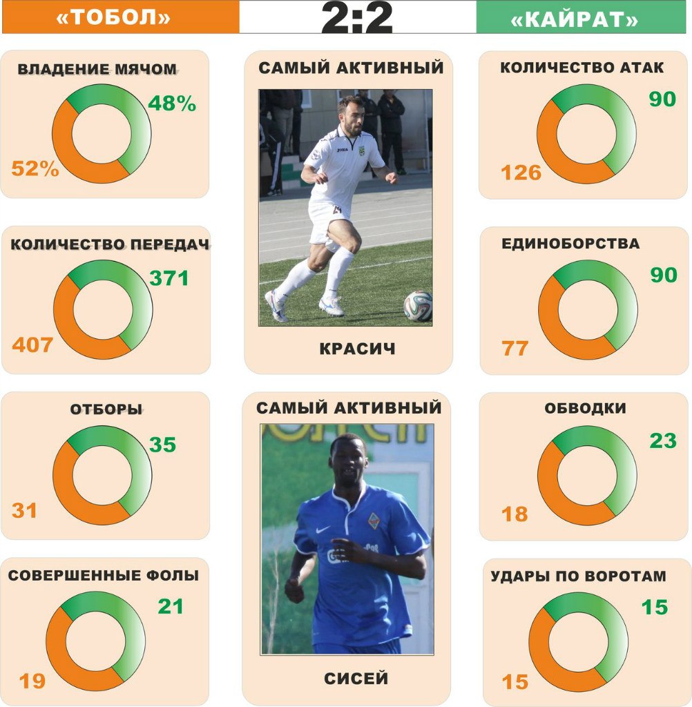 Аналитика матча Премьер-Лиги «Тобол» — «Кайрат» 2:2