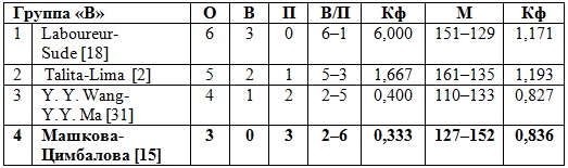 Казахстанские пляжники закончили выступление на этапе Мирового тура в Китае