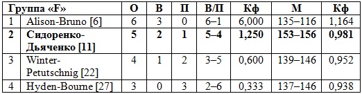Казахстанские пляжники закончили выступление на этапе Мирового тура в Китае