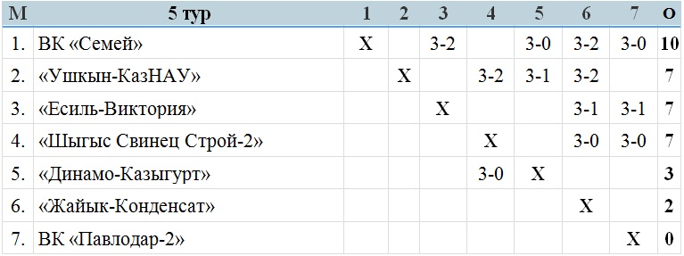 Шымкентский «Динамо-Казыгурт» в третий раз подряд выиграл мужскую Высшую лигу «А»
